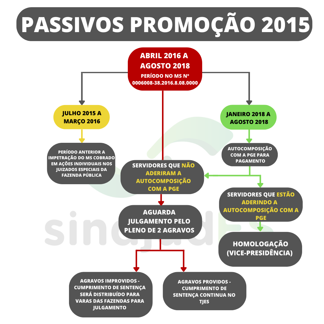 ATUALIZAÇÕES PROMOÇÕES - 2015, 2016, 2017, 2018, 2019, 2020, 2021 e 2022 -  SindjudES